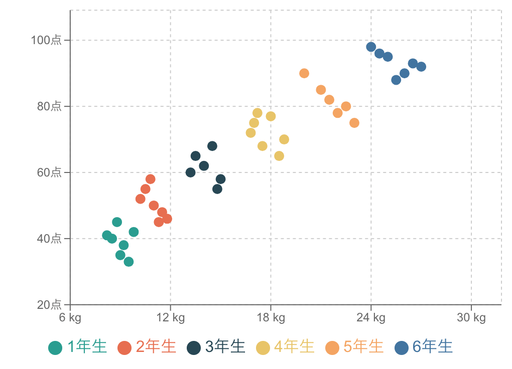 学年ごとに色分けした握力と計算力の散布図